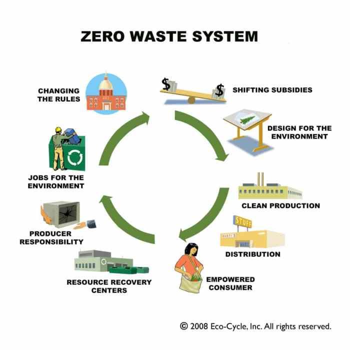 Waste system martel