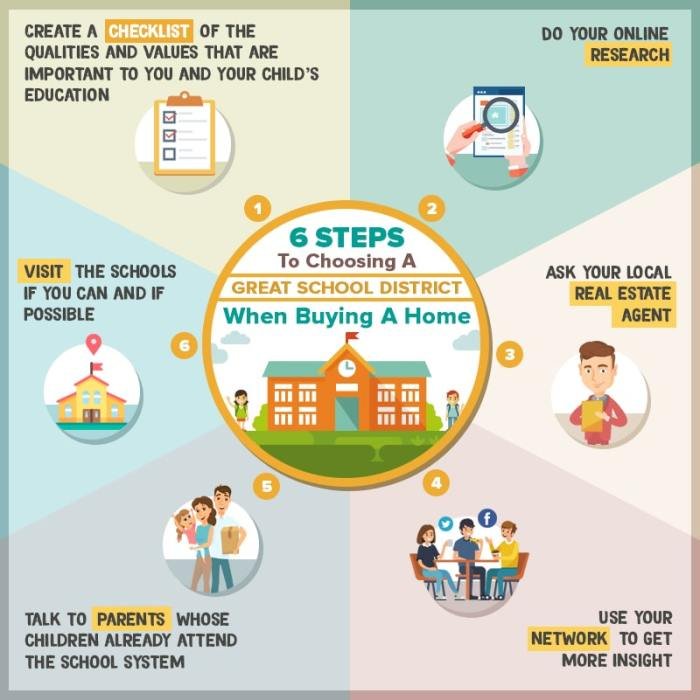 Tips memilih rumah dekat sekolah