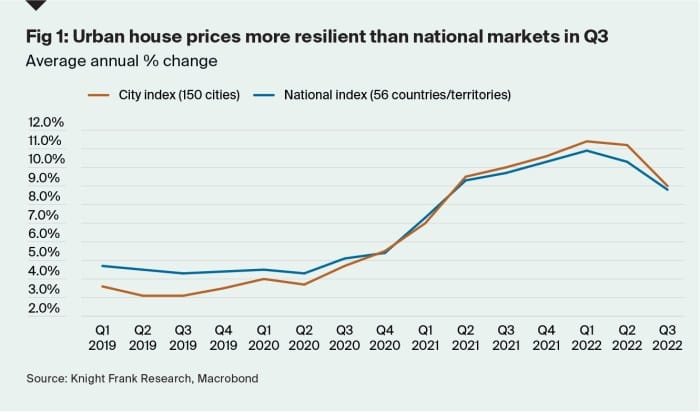 1998 changes Harga rumah di perkotaan