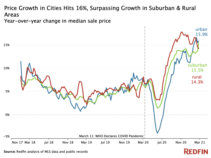 Suburban surpassing stessa surpassed Harga rumah di perkotaan